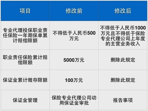 事關(guān)近1000萬保險(xiǎn)代理人 17個(gè)關(guān)鍵詞看懂新規(guī)與保付代理模式變革